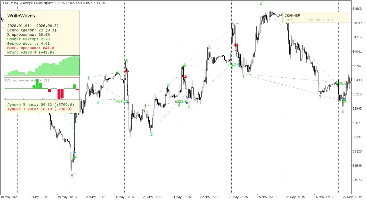 5 прибыльных сделок подряд на EURUSD