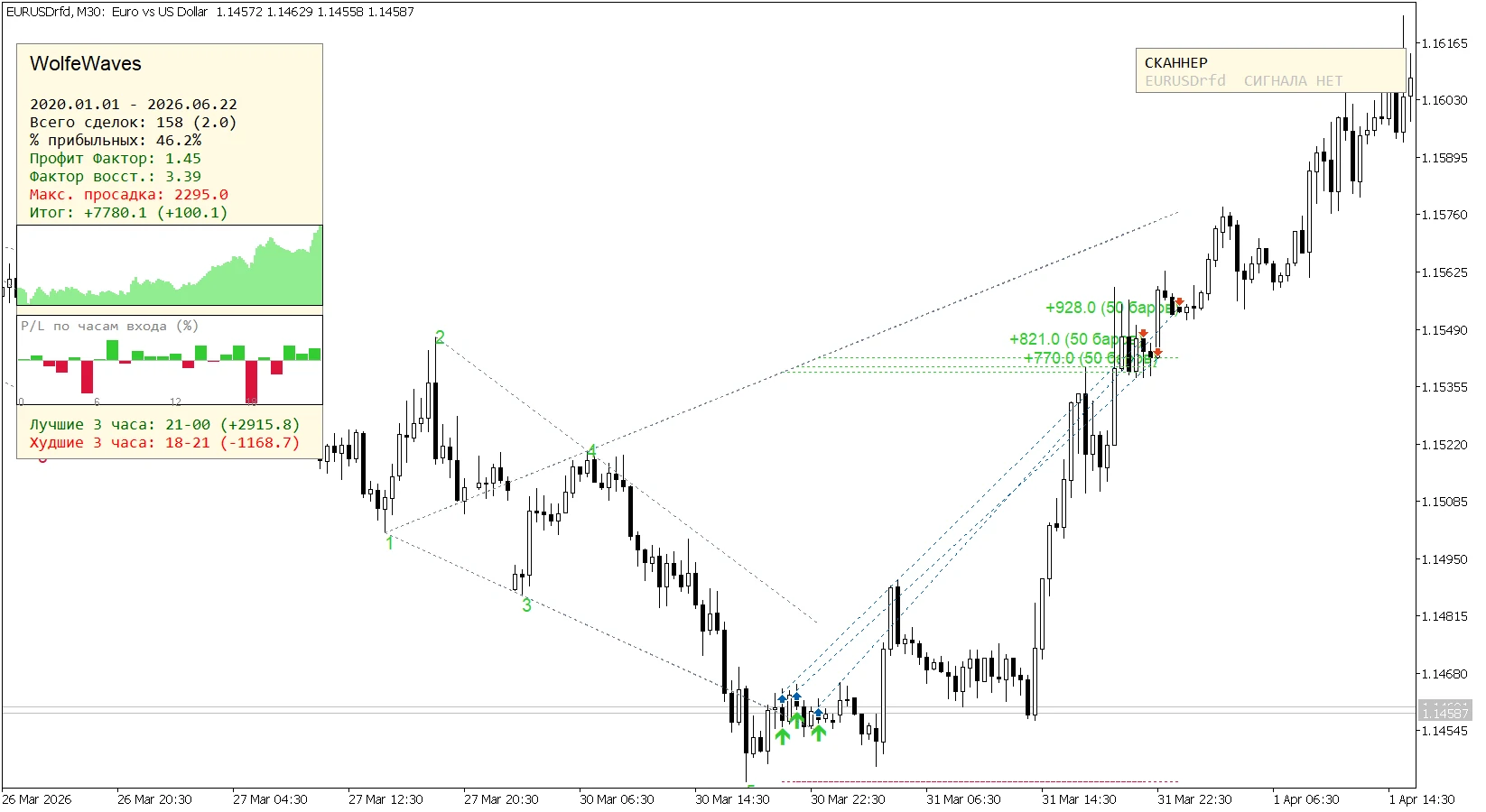 Тройной заход EURUSD M30 — пример 2