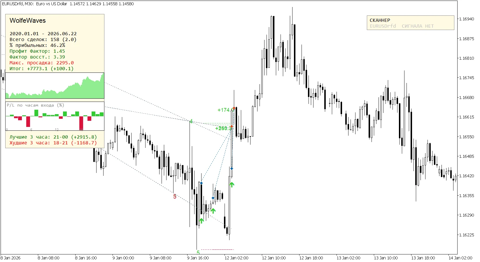 Тройной заход EURUSD M30 — пример 1