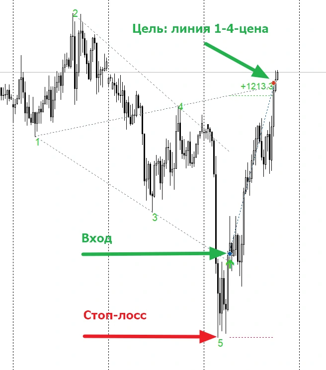 Пример паттерна Волны Вульфа — 5 точек на графике